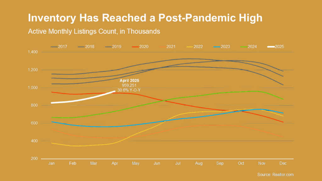 inventory just hit its highest point