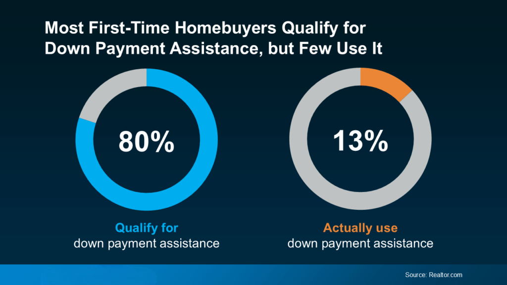 Most-First-Time-Homebuyers-Qualify-For-Down-Payment-Assistance-But-Few-Use-It