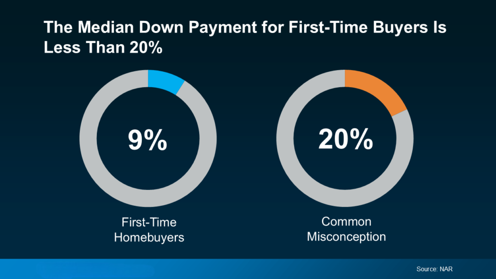 the-Median-Down-Payment-For-First-Time-Buyers-Is-Less-Than-Twenty-Percent