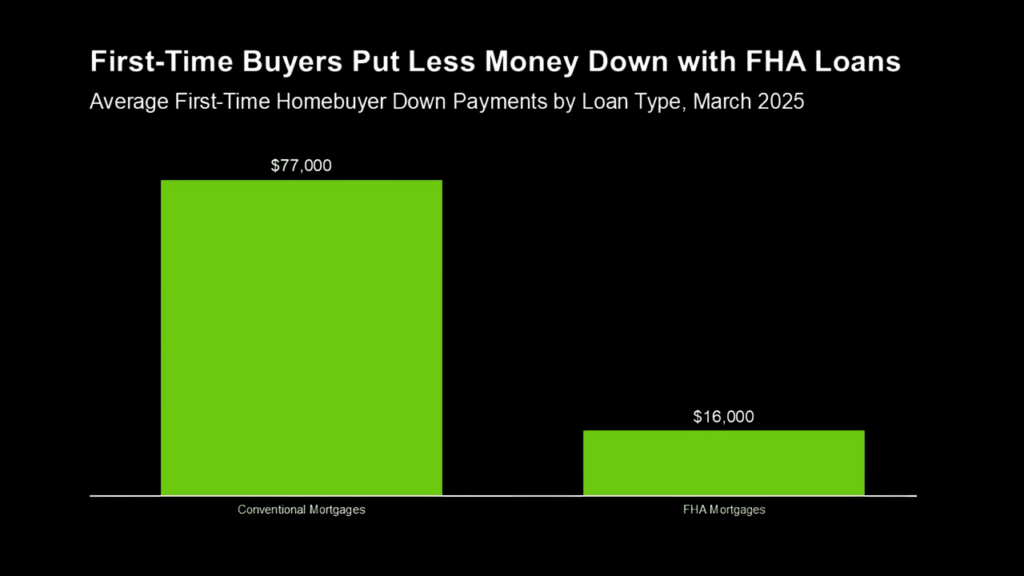 average first-time buyer using an FHA