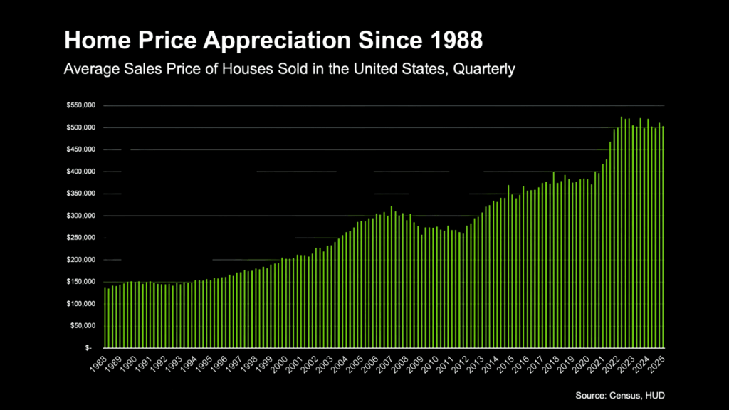 Home prices typically rise over time