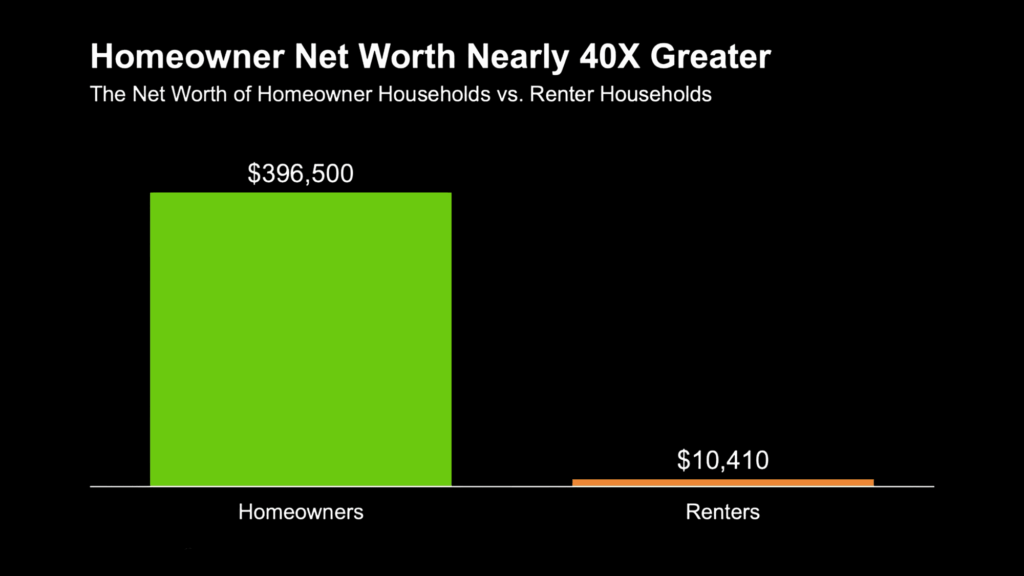 Homeowner-Net-Worth-Nearly-40X-Greater (1) Homeowner-Net-Worth-Nearly