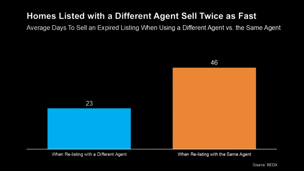 Homes-Listed-with-a-Different-Agent-Sell-Twice-as-Fast Homes-Listed-with-a-Different-Agent-Sell-Twice-as-Fast