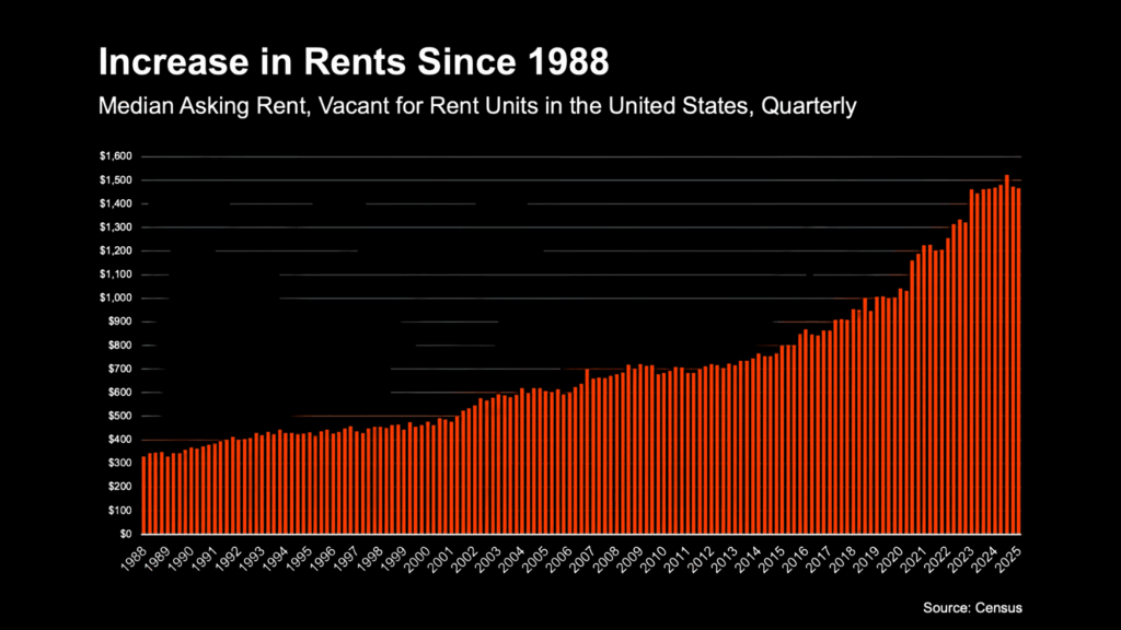 rent has gone up too