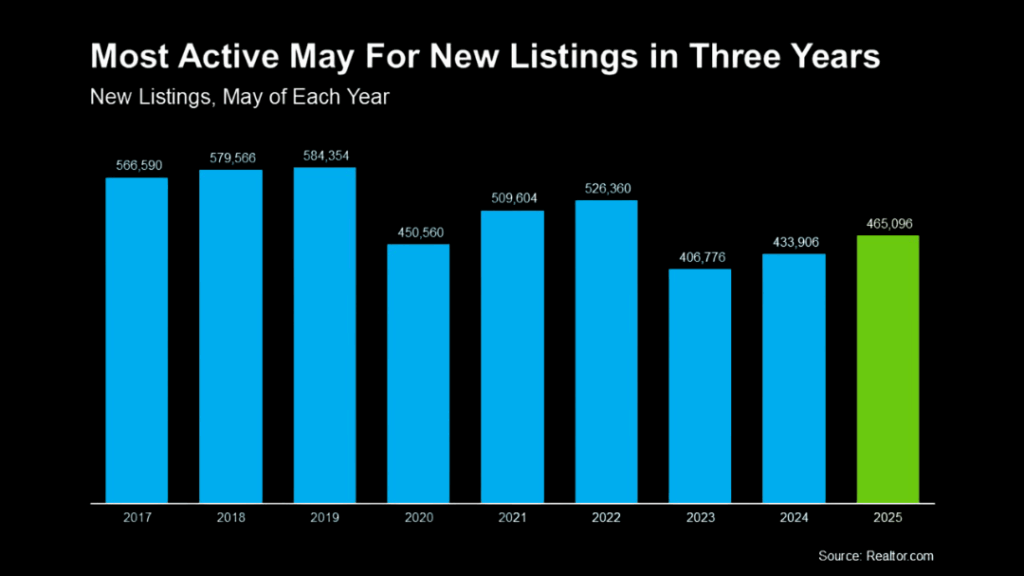 Most-Active-May-For-New-Listings-In-Three-Years more homes were listed