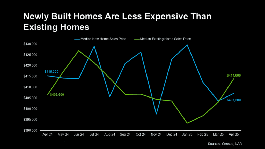 newly built homes is actually lower than the median price