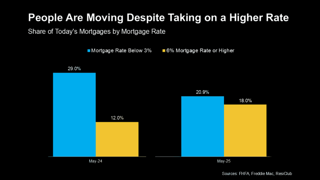 People-Are-Moving-Despite-Taking-On-A-Higher-Rate