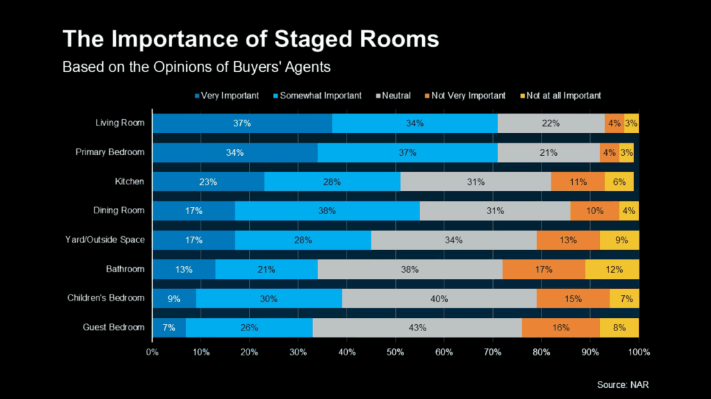 The-Importance-of-Staged-Rooms The-Importance-of-Staged-Rooms