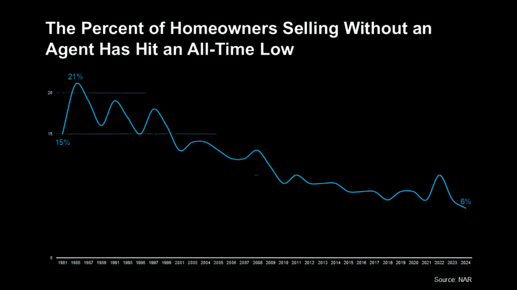 the number of homeowners selling without an agent has hit an all-time low