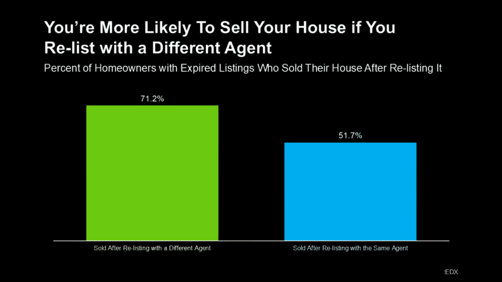 Youre-More-Likely-to-Sell-Your-House-If-You-Relist-with-a-Different-Agent Re-list with the same agent