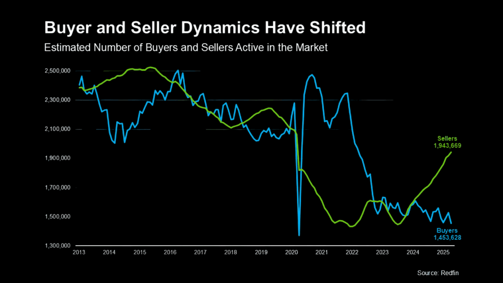 buyer-and-Seller-Dynamics-Have-Shifted things are starting to shift